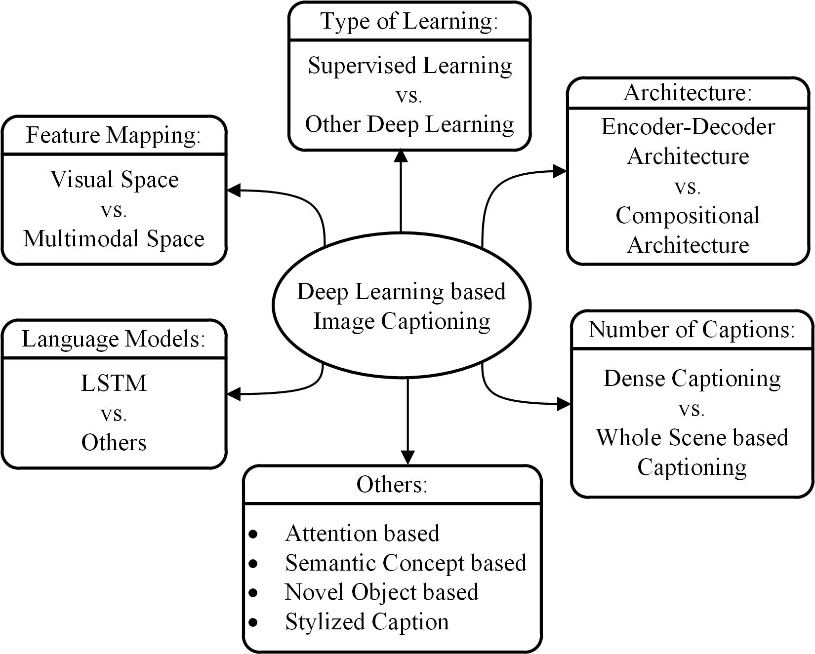 Learning architecture. Глубокое обучение схема. Image Captioning. Обучение с учителем (supervised Learning).